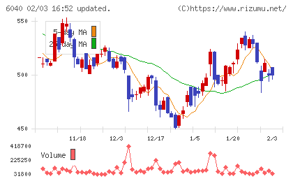 日本スキー場開発チャート