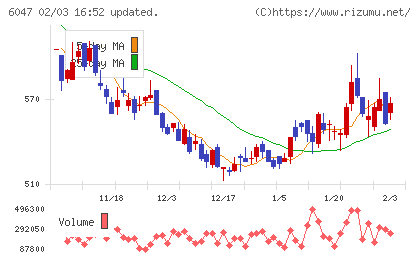 Ｇｕｎｏｓｙチャート