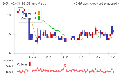 リブセンスチャート