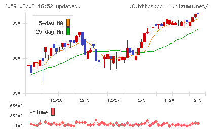 ウチヤマホールディングスチャート