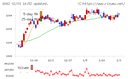 チャーム・ケア・コーポレーションチャート
