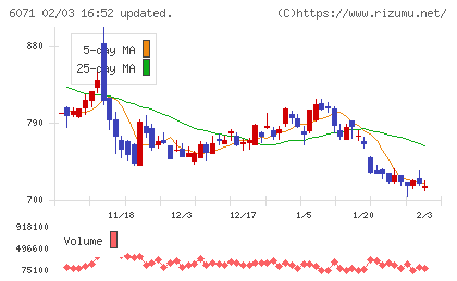 ＩＢＪチャート