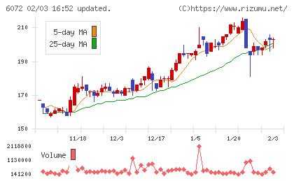 地盤ネットホールディングスチャート