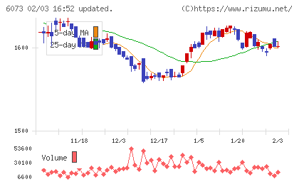 アサンテチャート