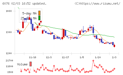 アメイズチャート
