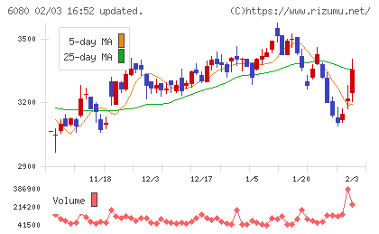 Ｍ＆Ａキャピタルパートナーズチャート