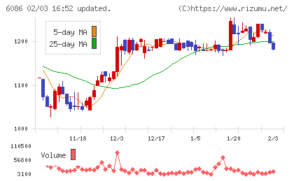 シンメンテホールディングスチャート