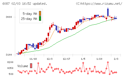 アビストチャート
