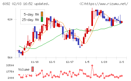エンバイオ・ホールディングスチャート