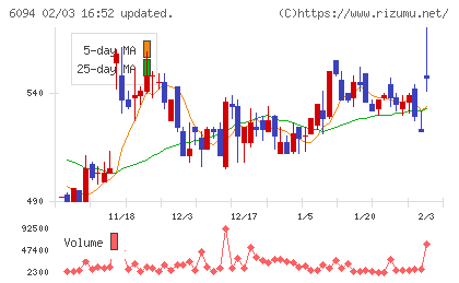 フリークアウト・ホールディングスチャート