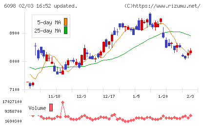 リクルートホールディングスチャート