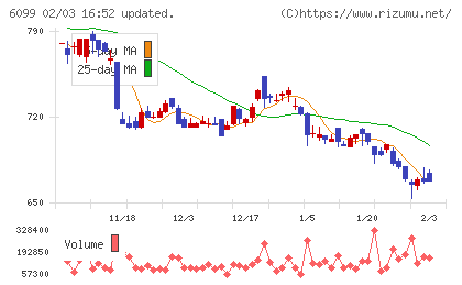 エランチャート