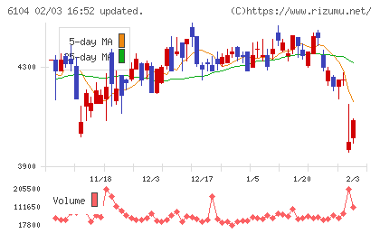芝浦機械チャート