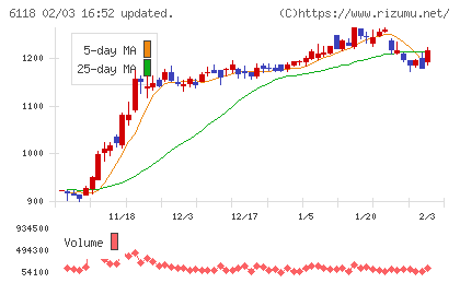 アイダエンジニアリングチャート