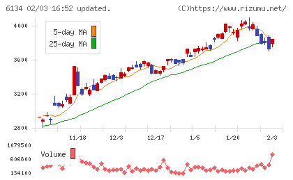ＦＵＪＩチャート