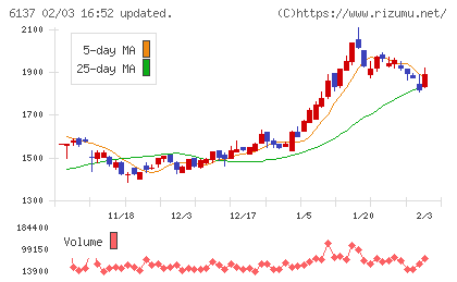 小池酸素工業チャート