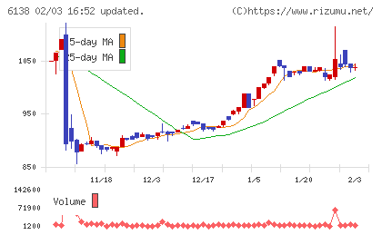 ダイジェット工業チャート