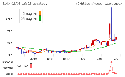 旭ダイヤモンド工業チャート