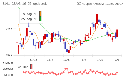 ＤＭＧ森精機チャート