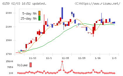 ミクロン精密チャート