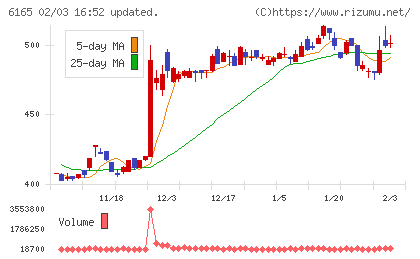 パンチ工業チャート