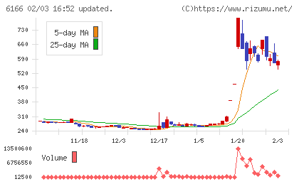 中村超硬チャート
