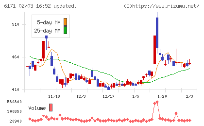 土木管理総合試験所チャート