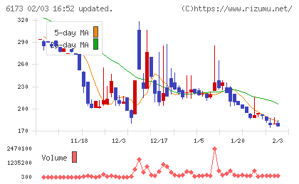 アクアラインチャート