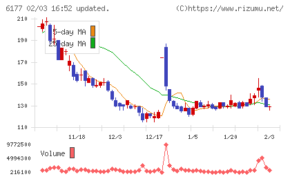 ＡｐｐＢａｎｋチャート