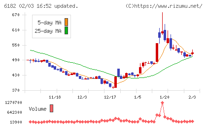 メタリアルチャート
