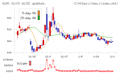フェニックスバイオチャート