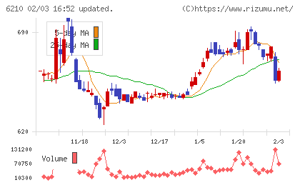 ＴＯＹＯイノベックスチャート