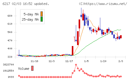 津田駒工業チャート