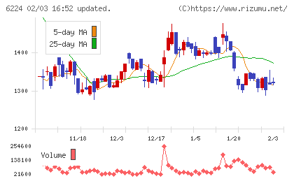 ＪＲＣチャート