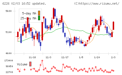 守谷輸送機工業チャート