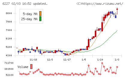 ＡＩメカテックチャート