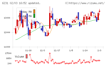 木村工機チャート