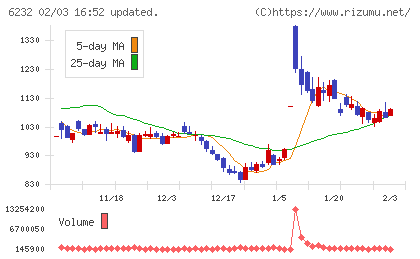 ＡＣＳＬチャート
