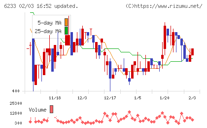 ＫＬＡＳＳチャート