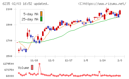 オプトランチャート