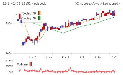 テクノスマートチャート
