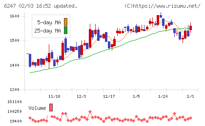 日阪製作所チャート