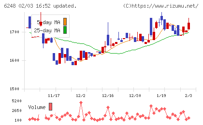 横田製作所チャート