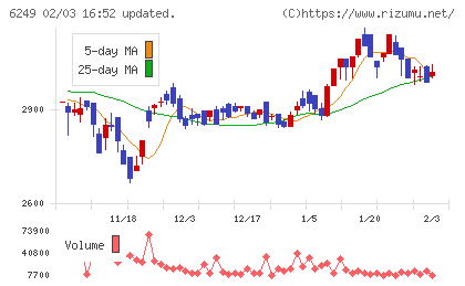 ゲームカードホールディングスチャート
