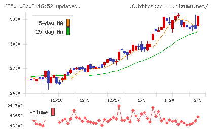 やまびこチャート