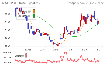 野村マイクロ・サイエンスチャート