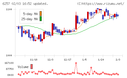 藤商事チャート