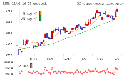 平田機工チャート