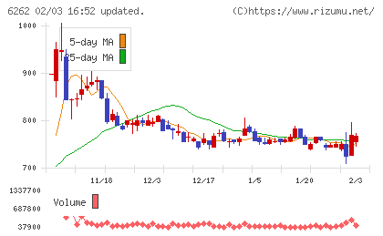 ＰＥＧＡＳＵＳチャート
