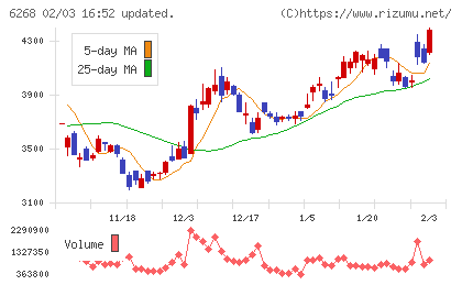 ナブテスコチャート